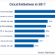 Cost Optimization Tops the List of Cloud Initiatives For Enterprises
