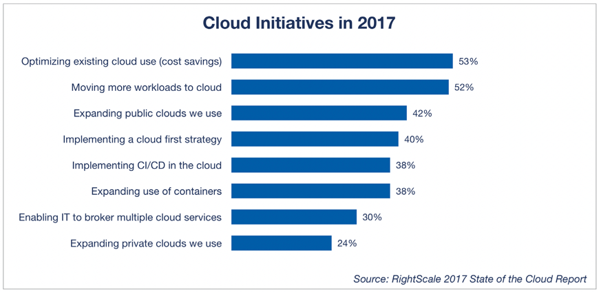 Cost Optimization Tops the List of Cloud Initiatives For Enterprises