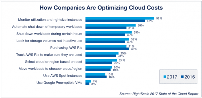 Cloud Cost Optimization - How companies are optimizing their cloud billings